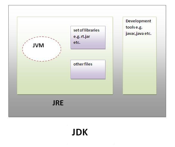 JDK - JRE - JVM