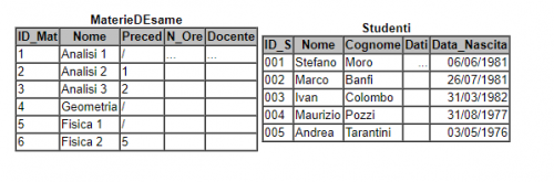 Relazioni Tra Tabelle SQL - Programming academy